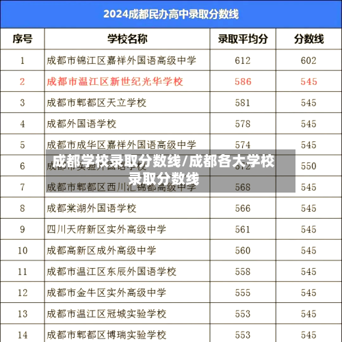 成都学校录取分数线/成都各大学校录取分数线-第3张图片
