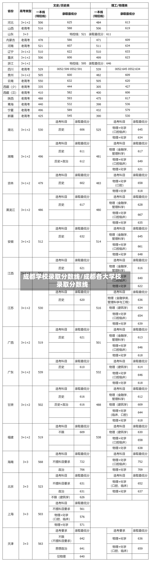 成都学校录取分数线/成都各大学校录取分数线-第1张图片