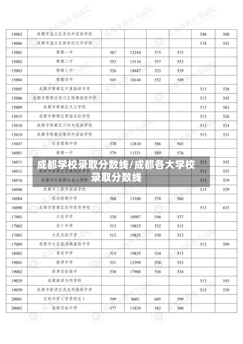 成都学校录取分数线/成都各大学校录取分数线-第2张图片