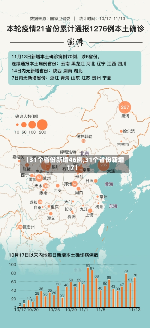 【31个省份新增46例,31个省份新增17】-第2张图片