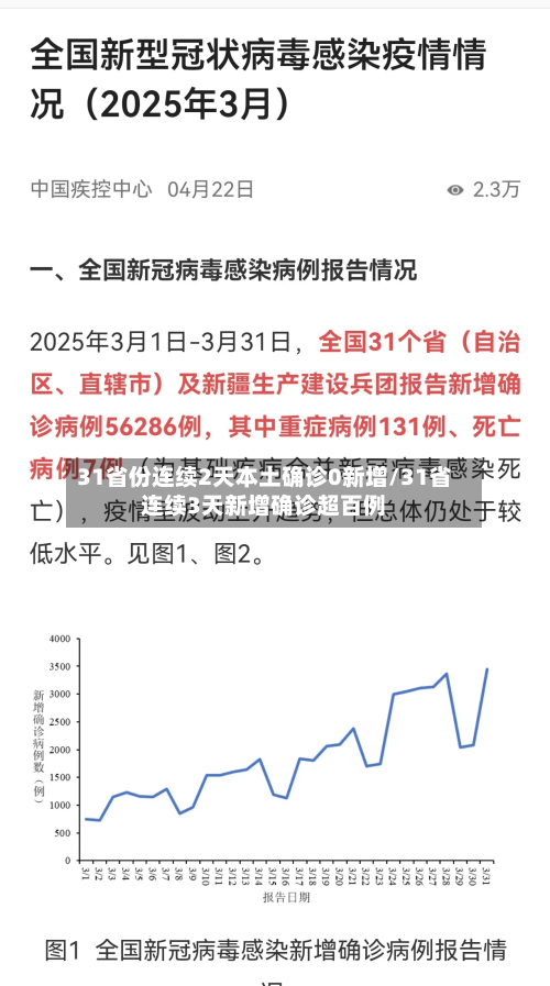 31省份连续2天本土确诊0新增/31省连续3天新增确诊超百例-第1张图片