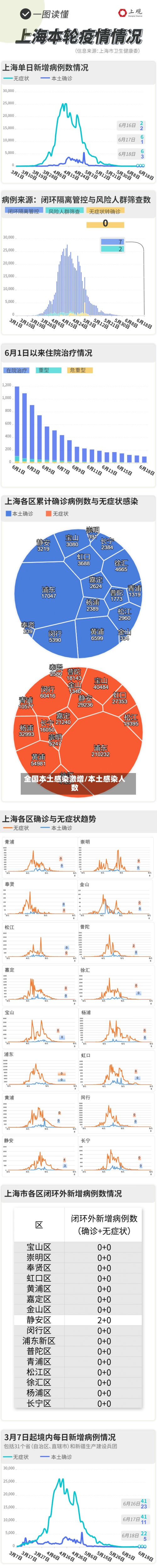 全国本土感染激增/本土感染人数-第1张图片