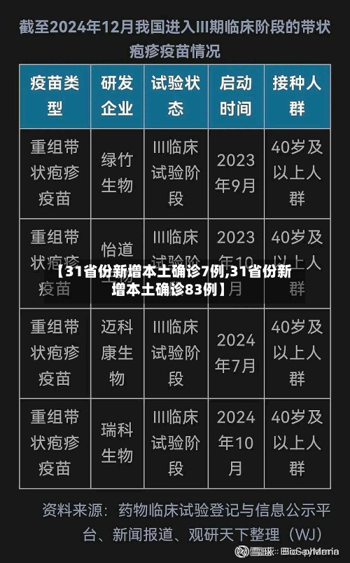 【31省份新增本土确诊7例,31省份新增本土确诊83例】-第2张图片