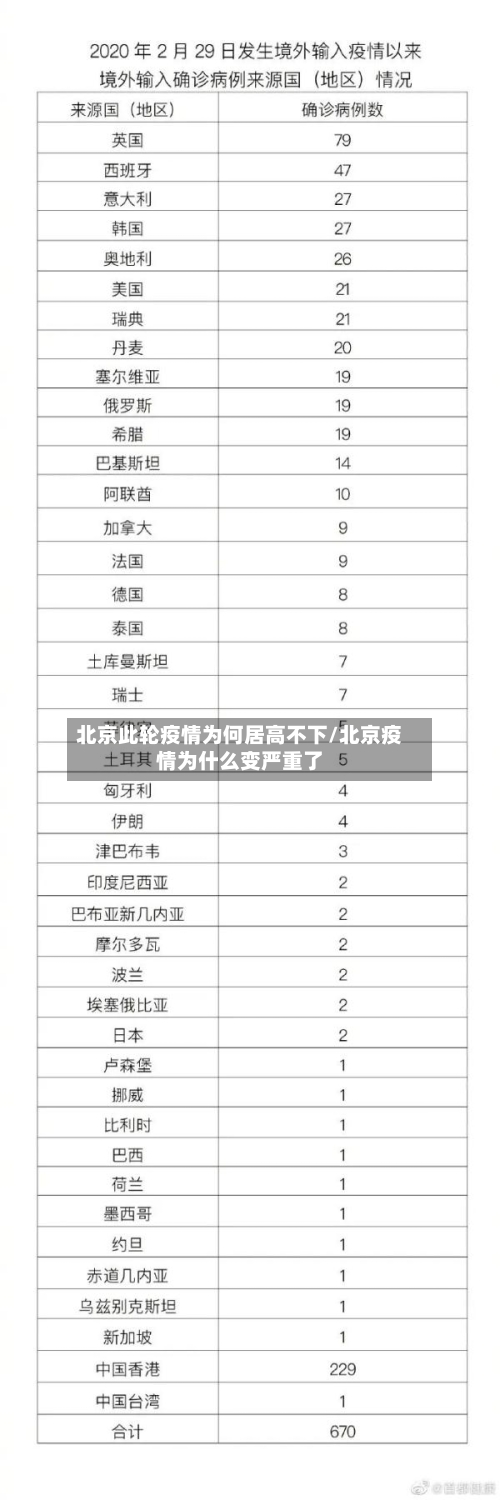 北京此轮疫情为何居高不下/北京疫情为什么变严重了-第1张图片