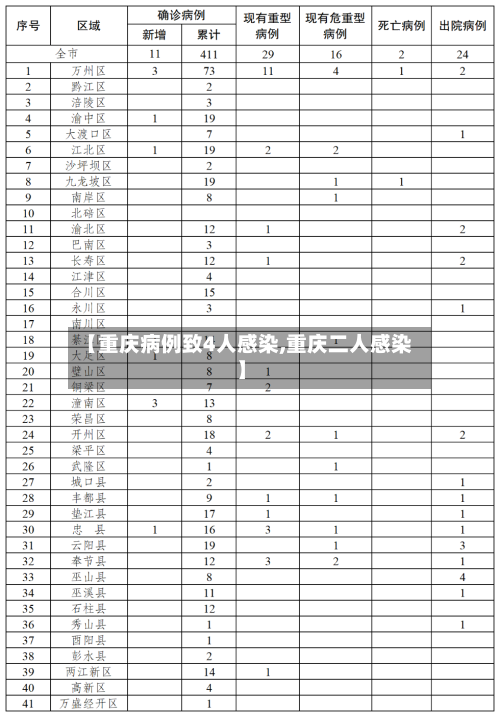 【重庆病例致4人感染,重庆二人感染】-第1张图片