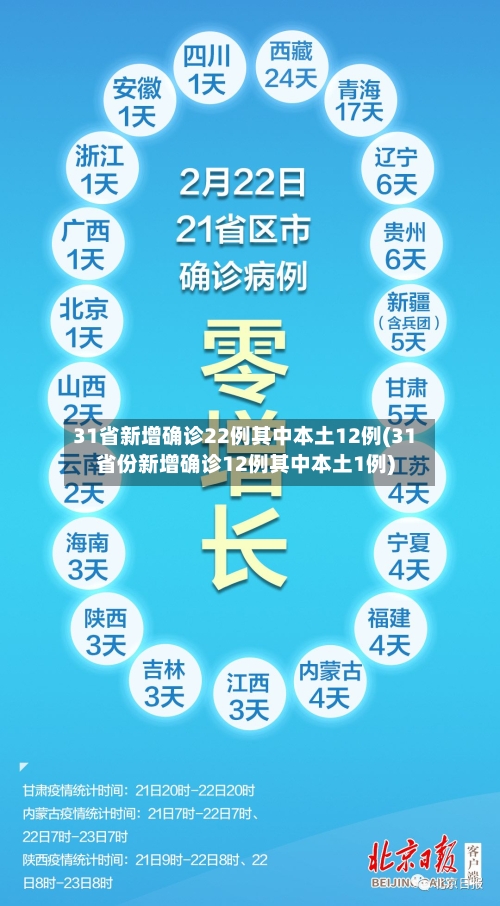 31省新增确诊22例其中本土12例(31省份新增确诊12例其中本土1例)-第1张图片