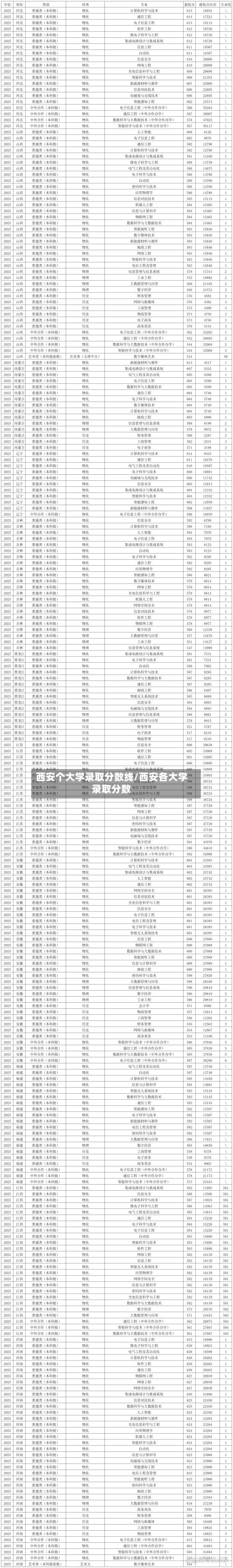 西安个大学录取分数线/西安各大学录取分数-第1张图片