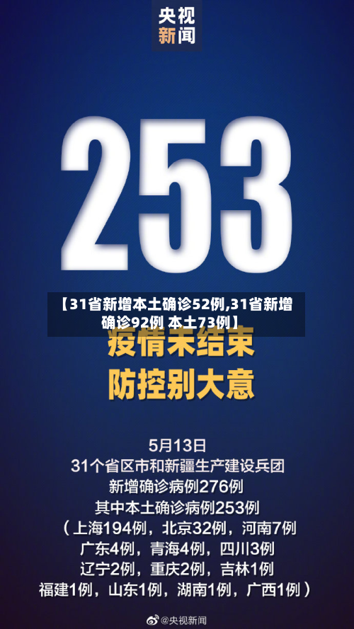 【31省新增本土确诊52例,31省新增确诊92例 本土73例】-第1张图片