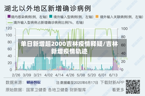 单日新增超2000吉林疫情释疑/吉林新增疫情轨迹-第1张图片