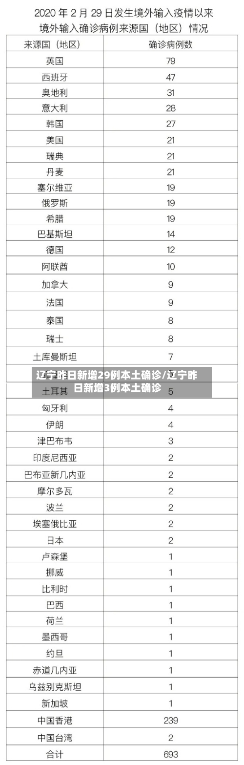 辽宁昨日新增29例本土确诊/辽宁昨日新增3例本土确诊-第1张图片