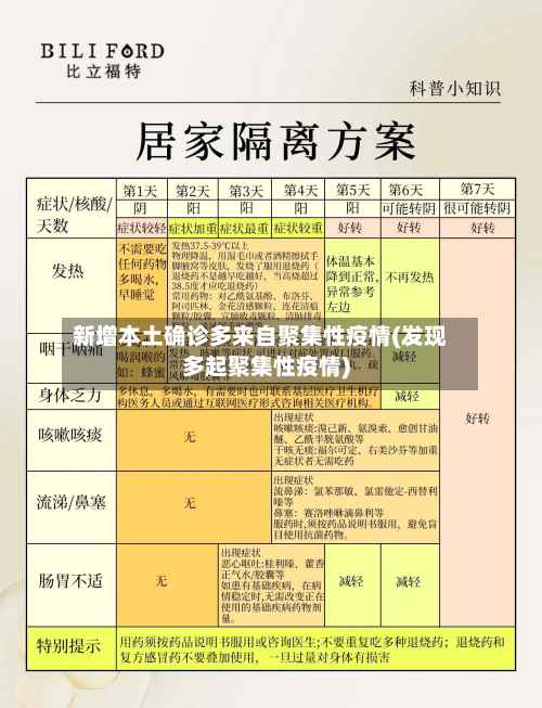 新增本土确诊多来自聚集性疫情(发现多起聚集性疫情)-第2张图片