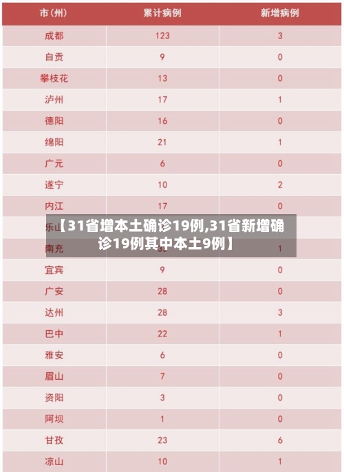 【31省增本土确诊19例,31省新增确诊19例其中本土9例】-第2张图片