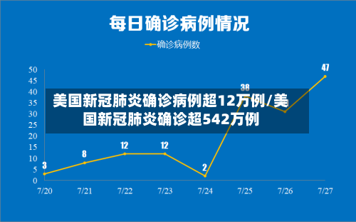 美国新冠肺炎确诊病例超12万例/美国新冠肺炎确诊超542万例-第2张图片