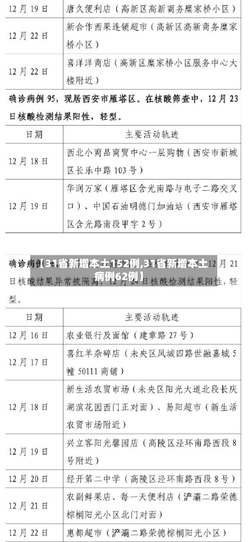 【31省新增本土152例,31省新增本土病例62例】-第1张图片