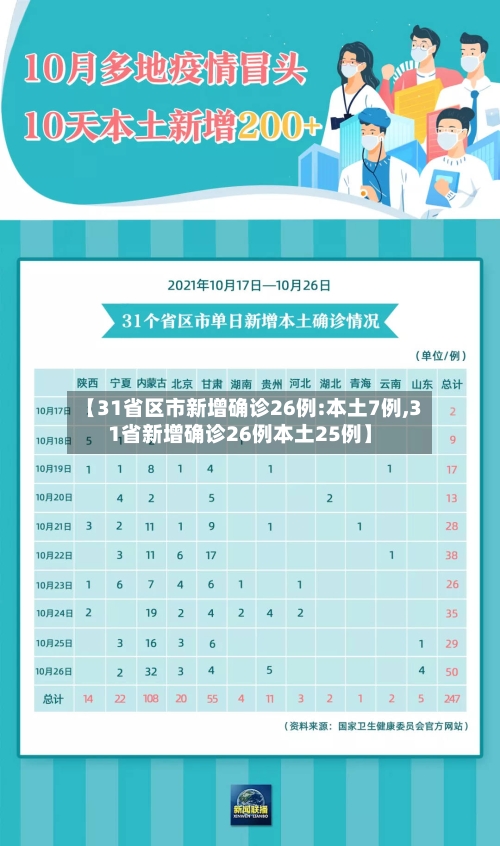 【31省区市新增确诊26例:本土7例,31省新增确诊26例本土25例】-第1张图片