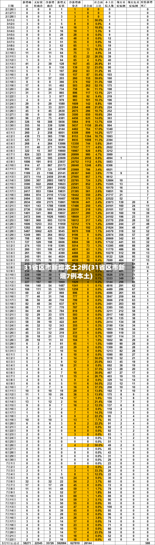 31省区市新增本土2例(31省区市新增7例本土)-第1张图片