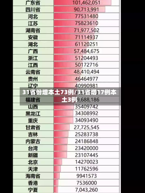 31省份增本土73例/31省增17例本土3例-第3张图片