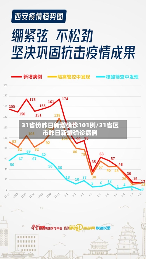 31省份昨日新增确诊101例/31省区市昨日新增确诊病例-第1张图片
