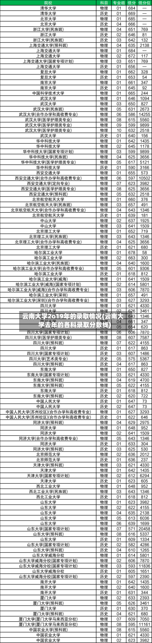 云南大学2o19年的录取情况(云南大学去年的各科录取分数线)-第2张图片