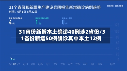 31省份新增本土确诊40例涉2省份/31省份新增50例确诊其中本土12例