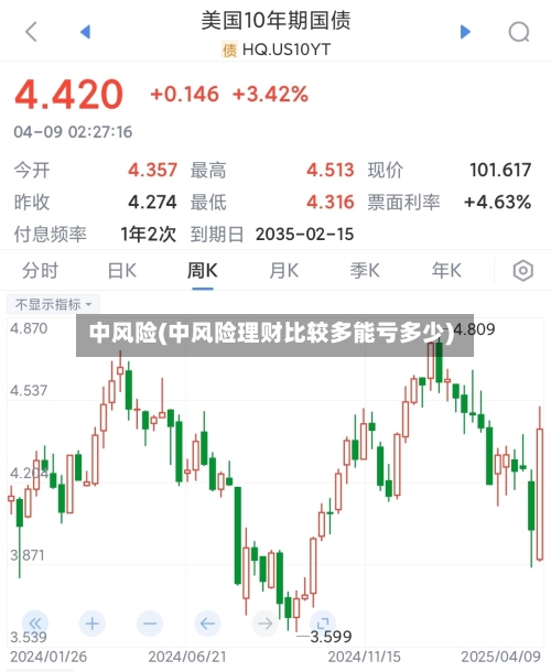 中风险(中风险理财比较多能亏多少)