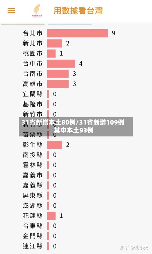31省新增本土80例/31省新增109例 其中本土93例