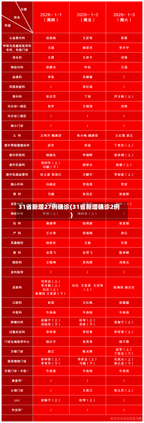 31省新增27例确诊(31省新增确诊2例 )