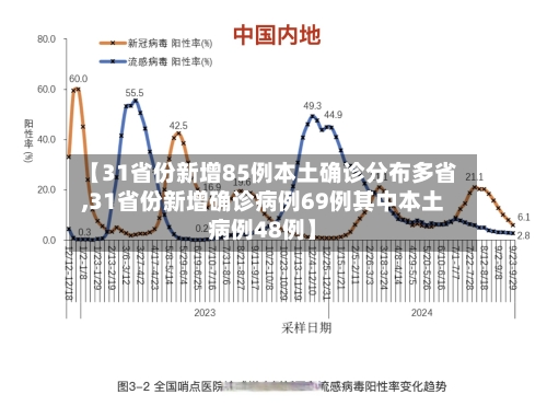 【31省份新增85例本土确诊分布多省,31省份新增确诊病例69例其中本土病例48例】-第2张图片
