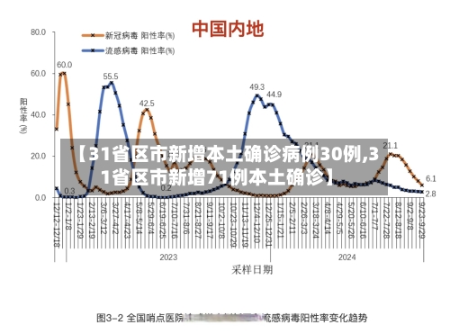 【31省区市新增本土确诊病例30例,31省区市新增71例本土确诊】-第1张图片