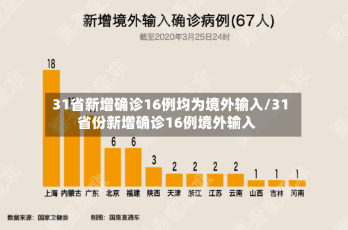 31省新增确诊16例均为境外输入/31省份新增确诊16例境外输入-第2张图片
