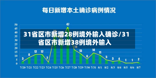 31省区市新增28例境外输入确诊/31省区市新增38例境外输入-第3张图片