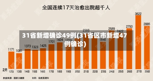 31省新增确诊49例(31省区市新增47例确诊)-第2张图片