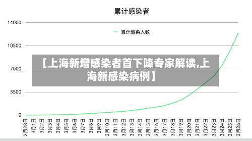 【上海新增感染者首下降专家解读,上海新感染病例】-第2张图片