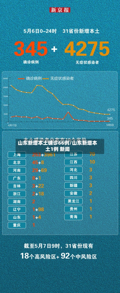 山东新增本土确诊66例/山东新增本土1例 新闻-第1张图片