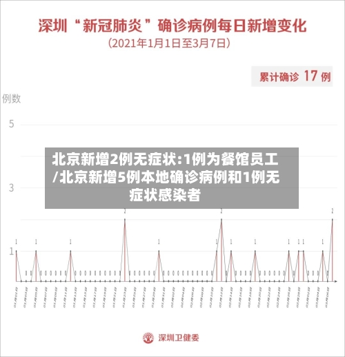 北京新增2例无症状:1例为餐馆员工/北京新增5例本地确诊病例和1例无症状感染者-第3张图片