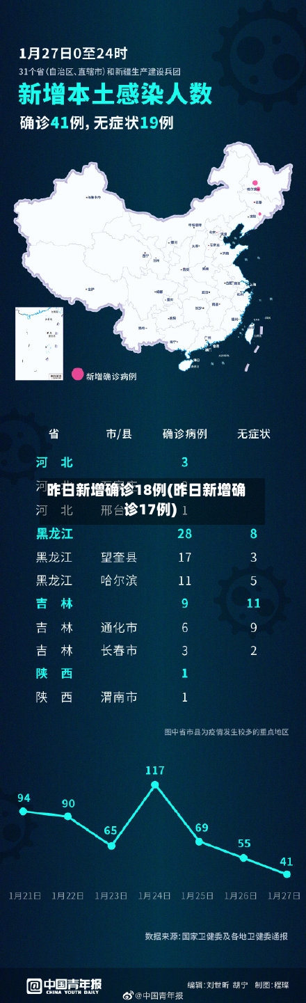 昨日新增确诊18例(昨日新增确诊17例)-第1张图片